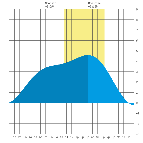 Shemya Island tide chart for Monday, January 2, 2023