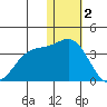 Shemya Island tide chart for Monday, January 2, 2023