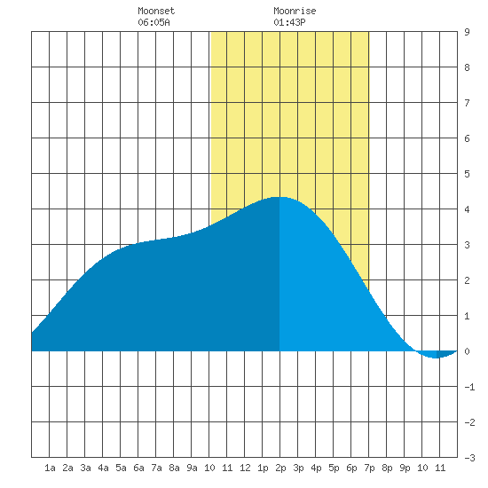 Shemya Island tide chart for Monday, January 30, 2023