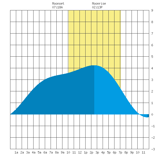 Shemya Island tide chart for Tuesday, January 31, 2023