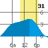 Shemya Island tide chart for Tuesday, January 31, 2023