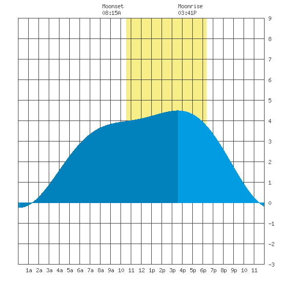 Shemya Island tide chart for Tuesday, January 3, 2023