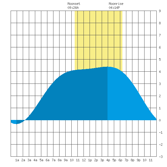 Shemya Island tide chart for Wednesday, January 4, 2023