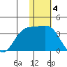 Shemya Island tide chart for Wednesday, January 4, 2023