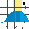 Shemya Island tide chart for Thursday, January 5, 2023