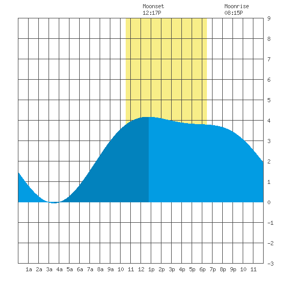 Shemya Island tide chart for Sunday, January 8, 2023