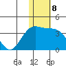 Shemya Island tide chart for Sunday, January 8, 2023