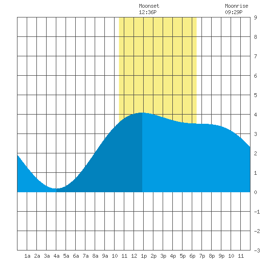 Shemya Island tide chart for Monday, January 9, 2023