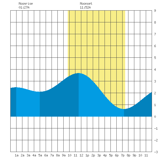 Shemya Island tide chart for Saturday, February 11, 2023