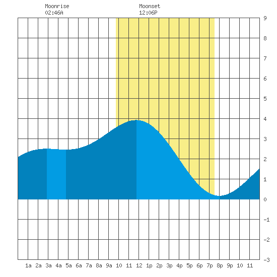 Shemya Island tide chart for Sunday, February 12, 2023