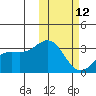 Shemya Island tide chart for Sunday, February 12, 2023