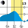 Shemya Island tide chart for Monday, February 13, 2023