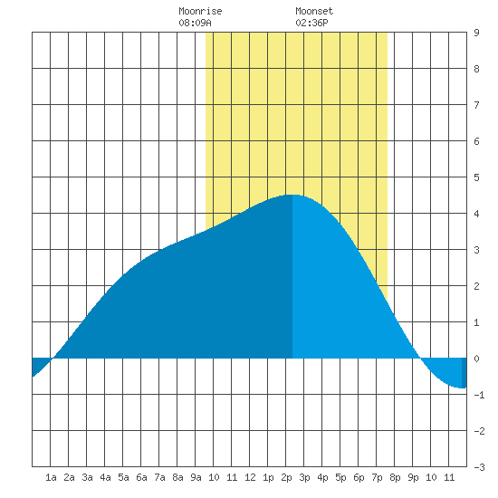 Shemya Island tide chart for Thursday, February 16, 2023