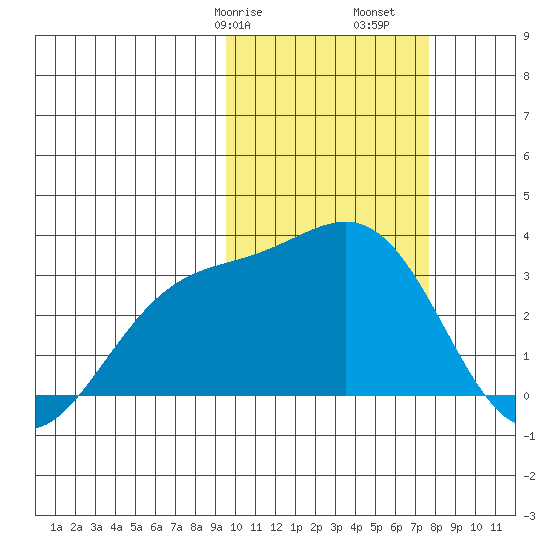 Shemya Island tide chart for Friday, February 17, 2023