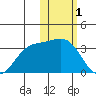 Shemya Island tide chart for Wednesday, February 1, 2023