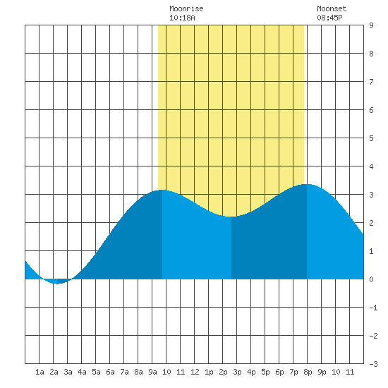 Shemya Island tide chart for Monday, February 20, 2023