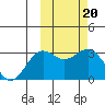 Shemya Island tide chart for Monday, February 20, 2023
