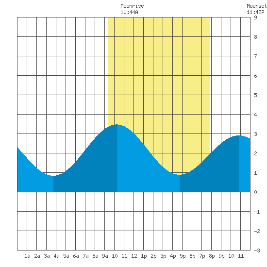 Shemya Island tide chart for Wednesday, February 22, 2023