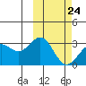 Shemya Island tide chart for Friday, February 24, 2023