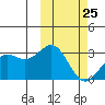 Shemya Island tide chart for Saturday, February 25, 2023