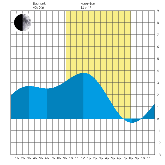 Shemya Island tide chart for Sunday, February 26, 2023
