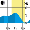 Shemya Island tide chart for Sunday, February 26, 2023