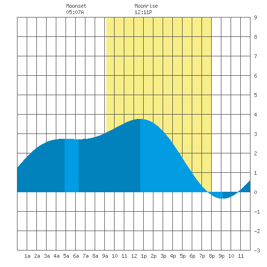 Shemya Island tide chart for Monday, February 27, 2023