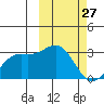 Shemya Island tide chart for Monday, February 27, 2023