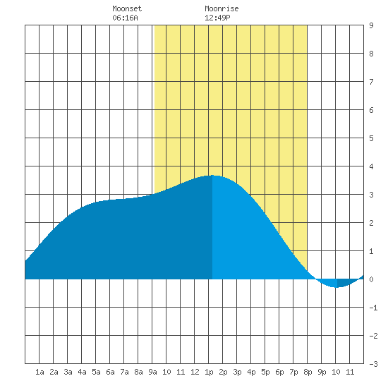 Shemya Island tide chart for Tuesday, February 28, 2023