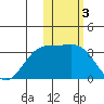 Shemya Island tide chart for Friday, February 3, 2023