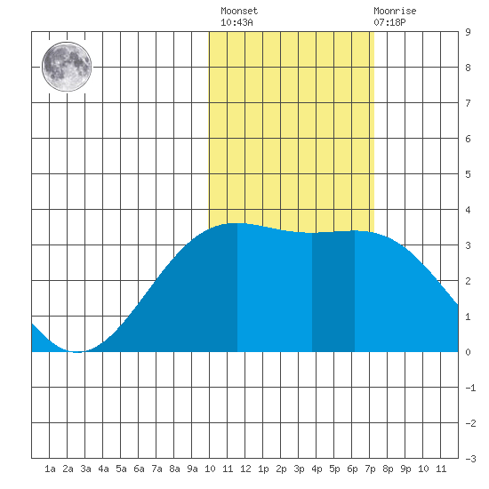 Shemya Island tide chart for Sunday, February 5, 2023