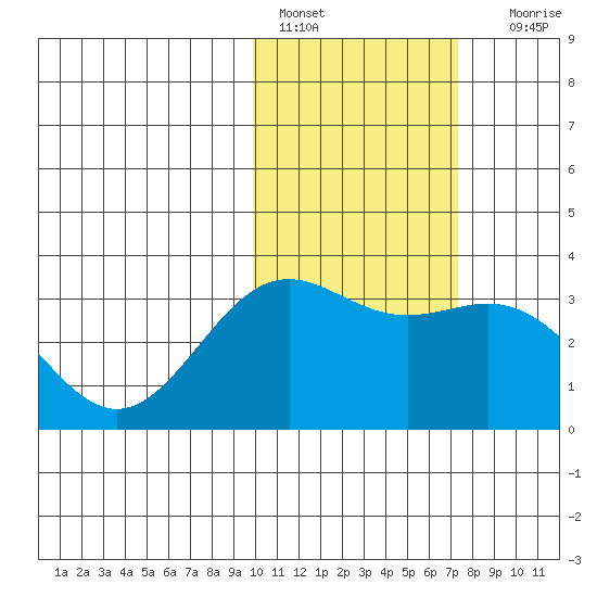 Shemya Island tide chart for Tuesday, February 7, 2023
