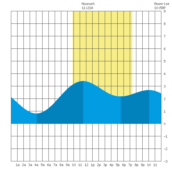 Shemya Island tide chart for Wednesday, February 8, 2023