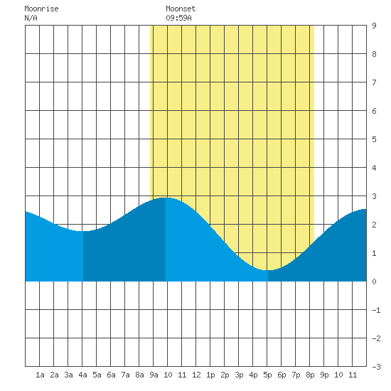 Shemya Island tide chart for Friday, March 10, 2023