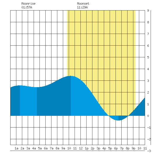 Shemya Island tide chart for Sunday, March 12, 2023