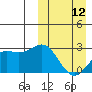 Shemya Island tide chart for Sunday, March 12, 2023