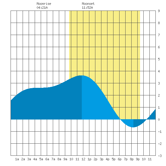 Shemya Island tide chart for Monday, March 13, 2023