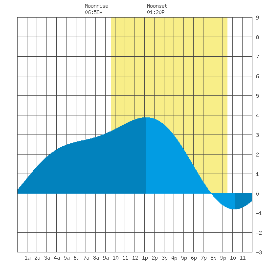 Shemya Island tide chart for Wednesday, March 15, 2023