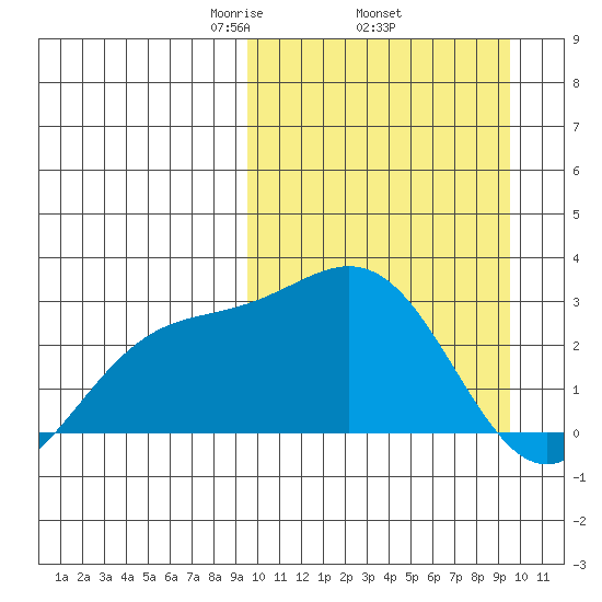 Shemya Island tide chart for Thursday, March 16, 2023