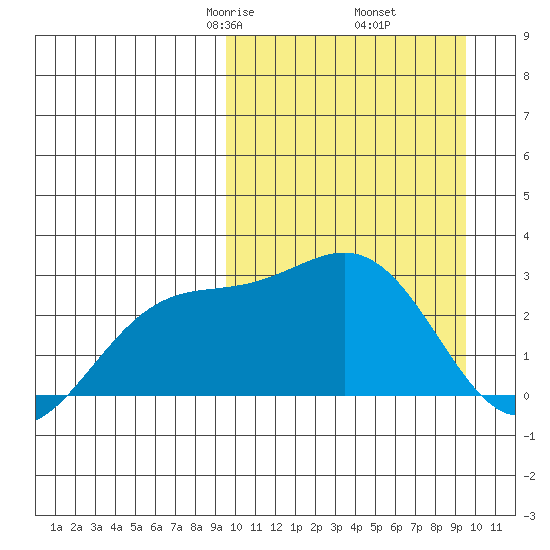 Shemya Island tide chart for Friday, March 17, 2023