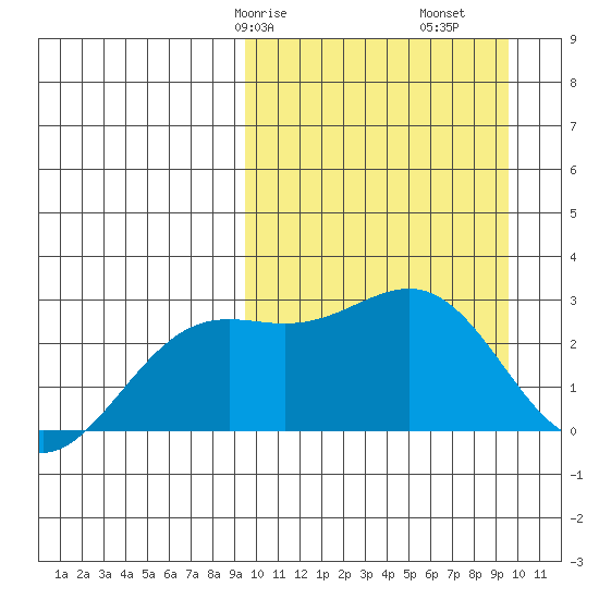 Shemya Island tide chart for Saturday, March 18, 2023