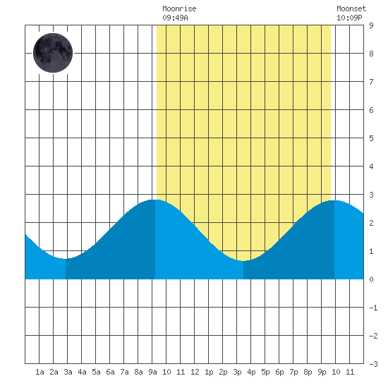 Shemya Island tide chart for Tuesday, March 21, 2023