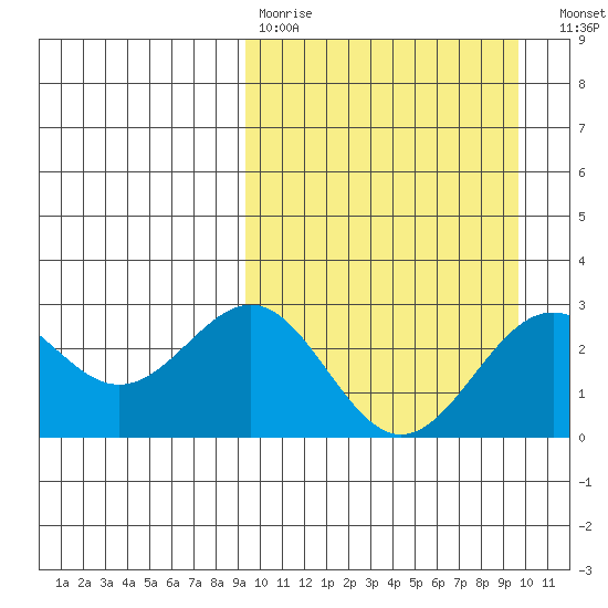 Shemya Island tide chart for Wednesday, March 22, 2023