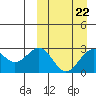 Shemya Island tide chart for Wednesday, March 22, 2023