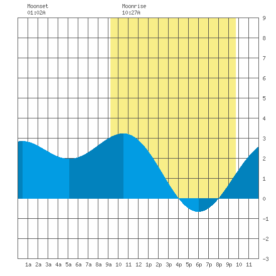 Shemya Island tide chart for Friday, March 24, 2023