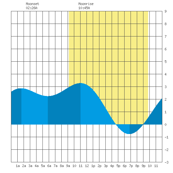 Shemya Island tide chart for Saturday, March 25, 2023