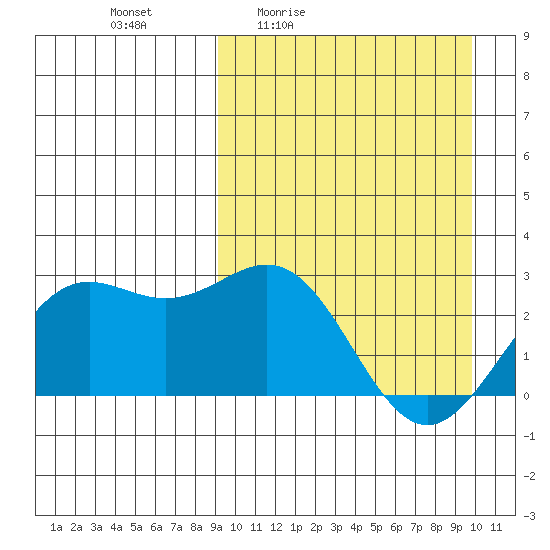 Shemya Island tide chart for Sunday, March 26, 2023