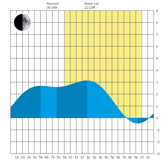 Shemya Island tide chart for Tuesday, March 28, 2023