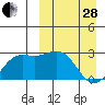 Shemya Island tide chart for Tuesday, March 28, 2023
