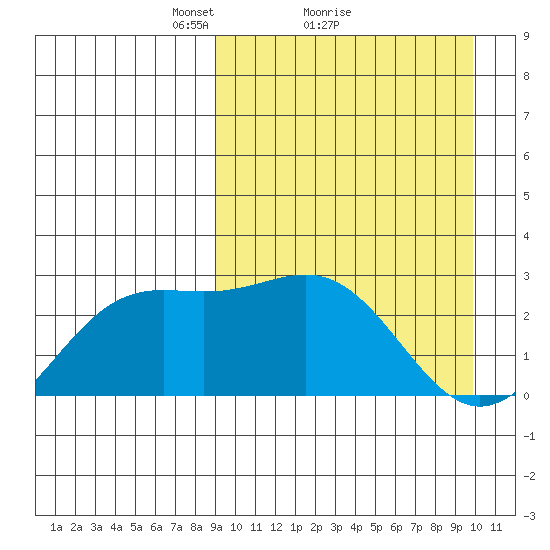 Shemya Island tide chart for Wednesday, March 29, 2023